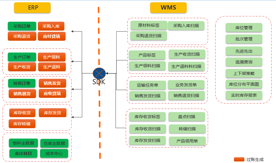 汽車零部件行業SAP系統
