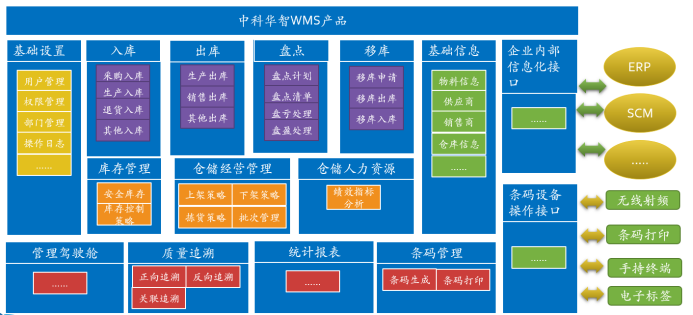 WMS產品架構